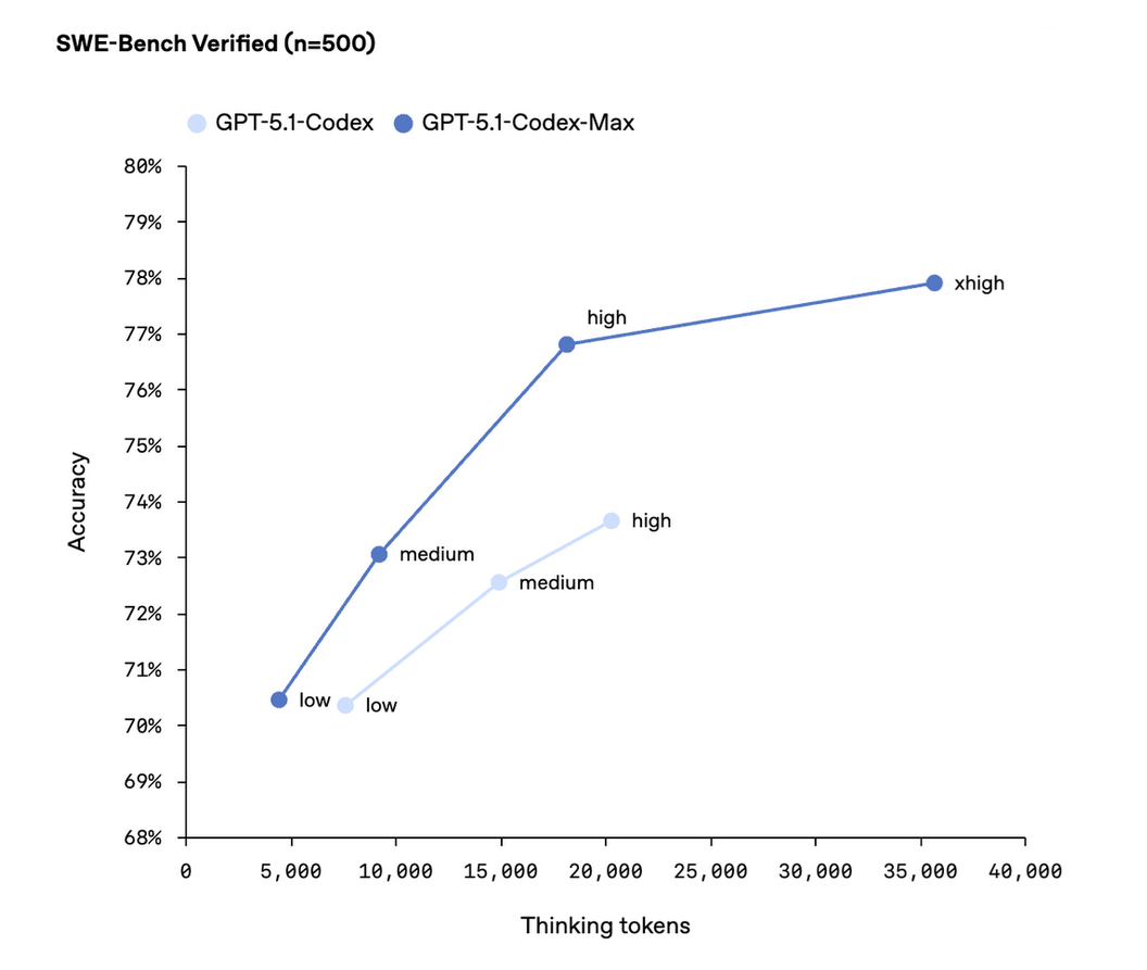 GPT-5.1 Codex Max Canavarını Saldı