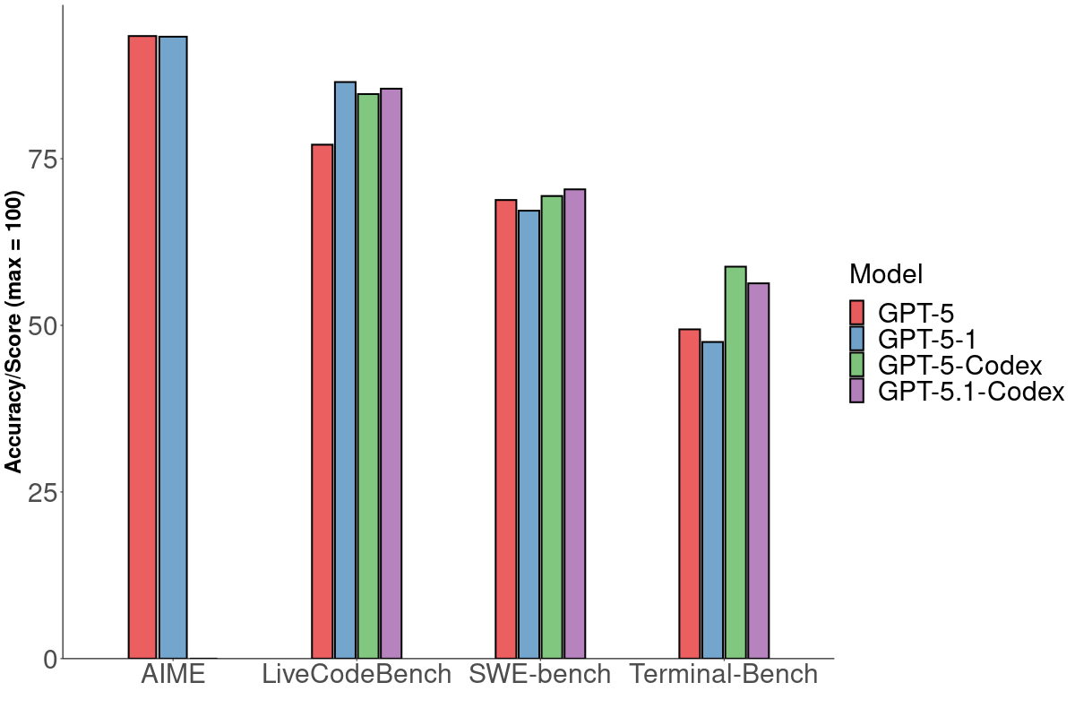 GPT-5.1 Codex Max Canavarını Saldı